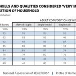Real Estate Agent's Skills & Qualities