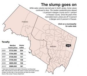 North Jersey’s Bergen County homes losing the least value