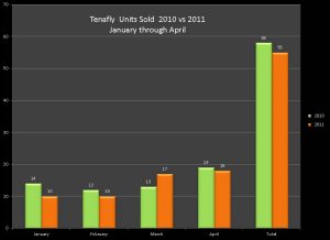 Tenafly Unit Sold