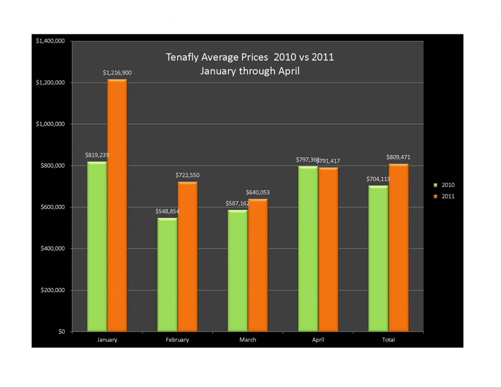 Tenafly Average Sold Prices - January to April