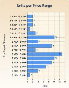 Tenafly’s Lion Share of Solds Is In The $500K  to $700K