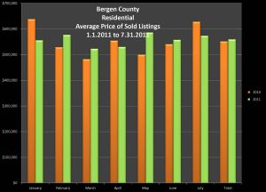 Bergen County Residential Average Sold Prices