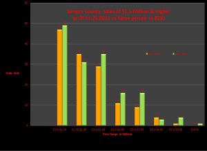 Bergen County Sales of Luxury Homes Are Up 14% Year to Date vs 2010