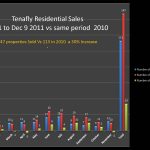 Tenafly Residential Sales Increased 30% over 2010