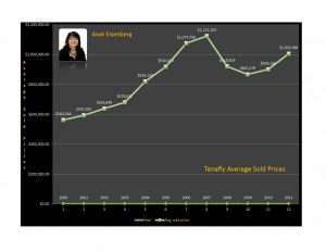 Tenafly and 14 Nearby Towns – Average Price Trends