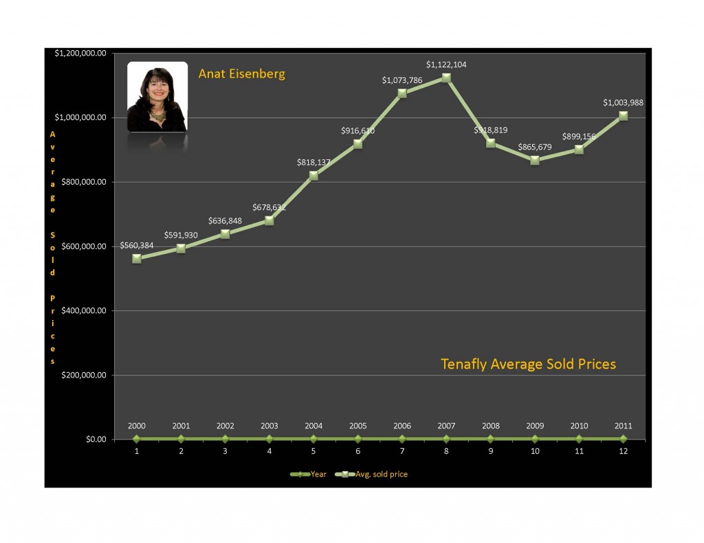 Tenafly & 14 Towns Average Sold Prices 2000-2011