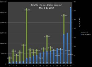 Homes For sale in Tenafly  Bergen County  Going Under Contract….