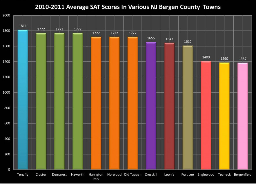 2010-11 Average SAT Scores in Select NJ Bergen County Towns