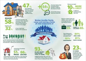 64% of Women Believe That Home ownership Is “Essential in Defining the American Dream”