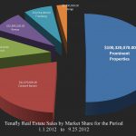 Prominent Properties Sotheby' Intl Realty Has the Tenafly market lion's share