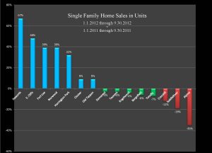 Home Sales in Bergen County NJ Continue to Rise