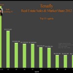 2012 Tenafly Real Estate In Numbers – Anat Eisenberg Ranks #1 in Sales in Tenafly