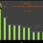 Tenafly Market Share By Agent