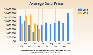 Tenafly Residential Sales Show Price Increases….