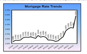 Rising Mortgage Rates Instill A Sense of Urgency In Bergen County & Tenafly Buyers