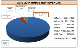 Tenafly Public School Budget 2013-2014