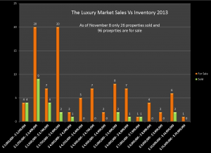 The Luxury Market in Bergen County