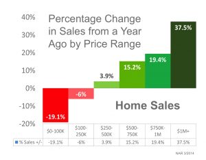 Bergen County Residnetial Sales Up 42%Vs Same Period Last Year – See Where the Action is