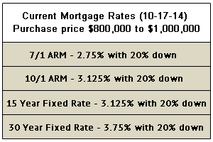 A Great Time To Lock A Low Rate As Bond Drops