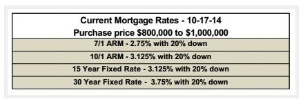 A Great Time To Lock A Low Rate As Bond Drops