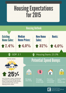 Housing Expectation For 2015