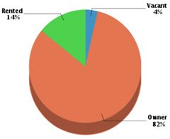 Creskill Pie Graph