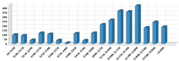 Household Income