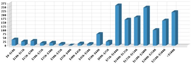 Household Income