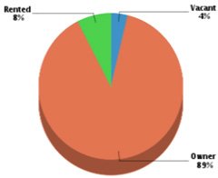 Pie Graph