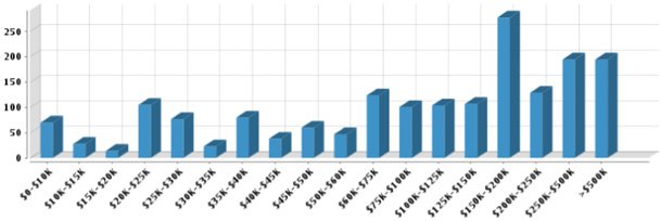 Household Income