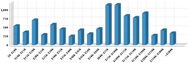 Household Income