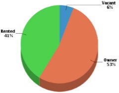 Pie Graph