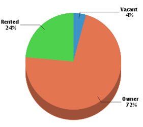 Tenafly Real Estate Occupancy