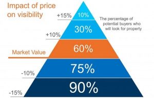 Why Houses DO NOT Sell in a Strong Market