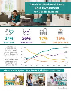 Americans Rank Real Estate Best Investment for 5 Years Running!