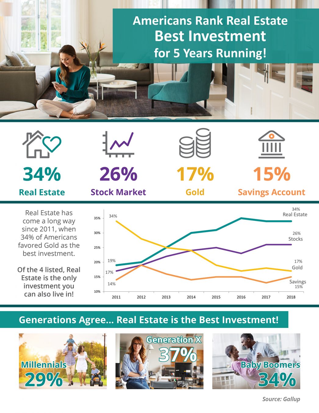 Americans Rank Real Estate Best Investment for 5 Years Running! 