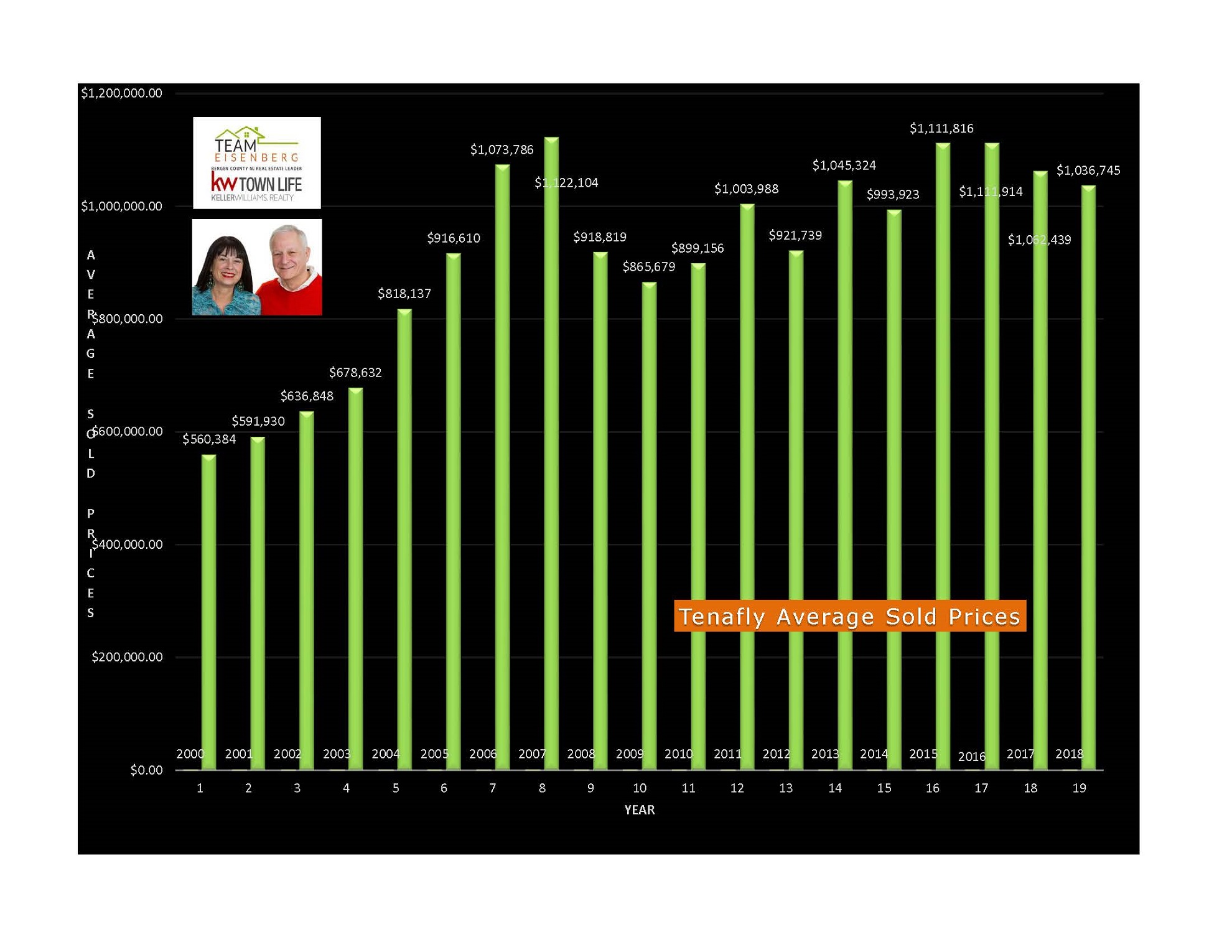 Tenafly Average Sold Prices 2000-2018