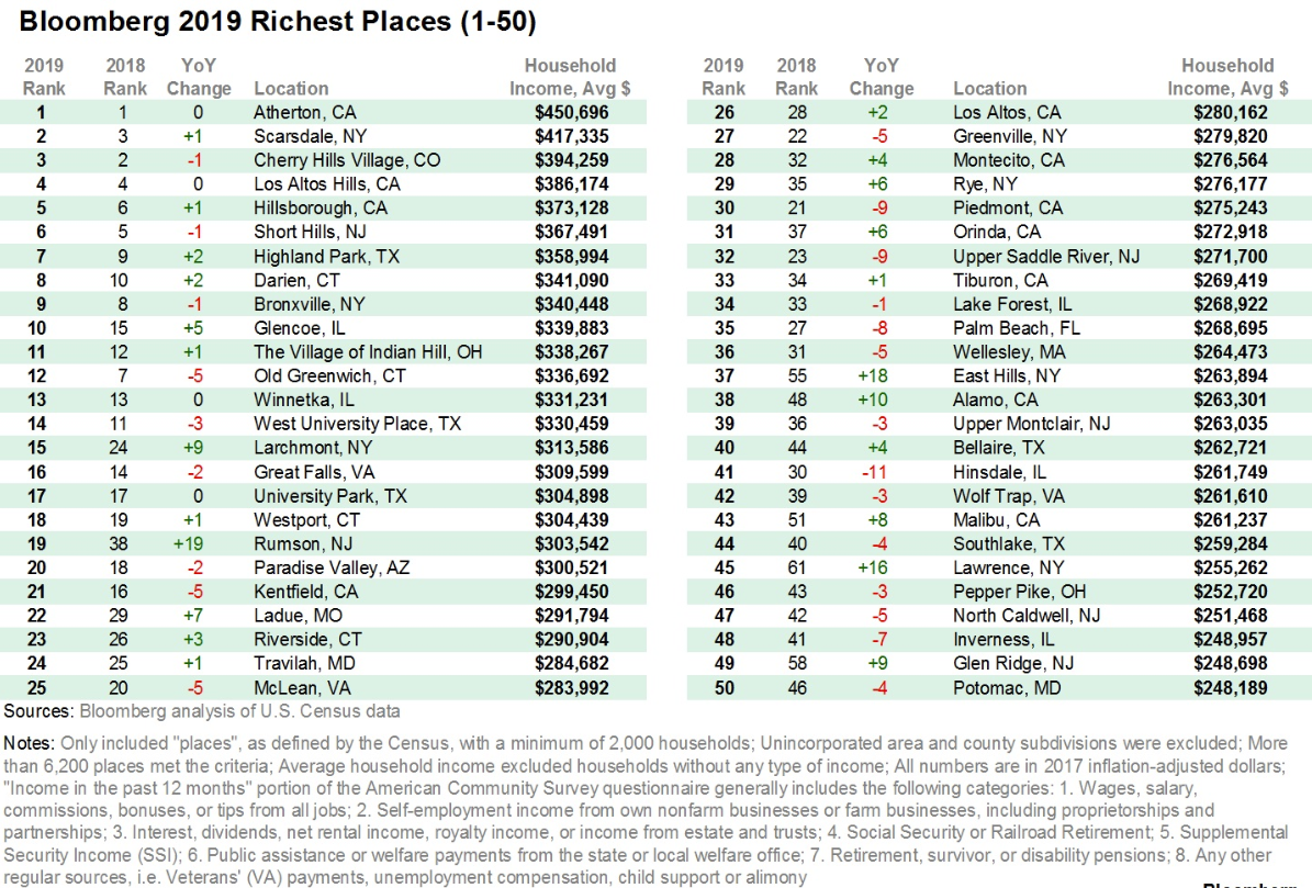 Bloomberg 2019 Richest Places (1-50)