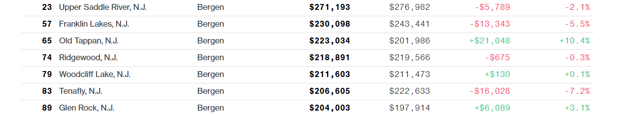 Bergen County Nj home to 6 of the richest towns in the US