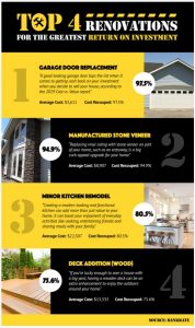 Top 4 Renovations for the Greatest Return on Investment!