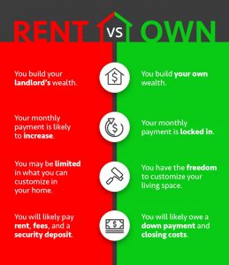 Rent vs Own