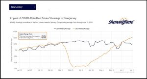 Housing Alert: Bergen County NJ Home Sales Accelerating