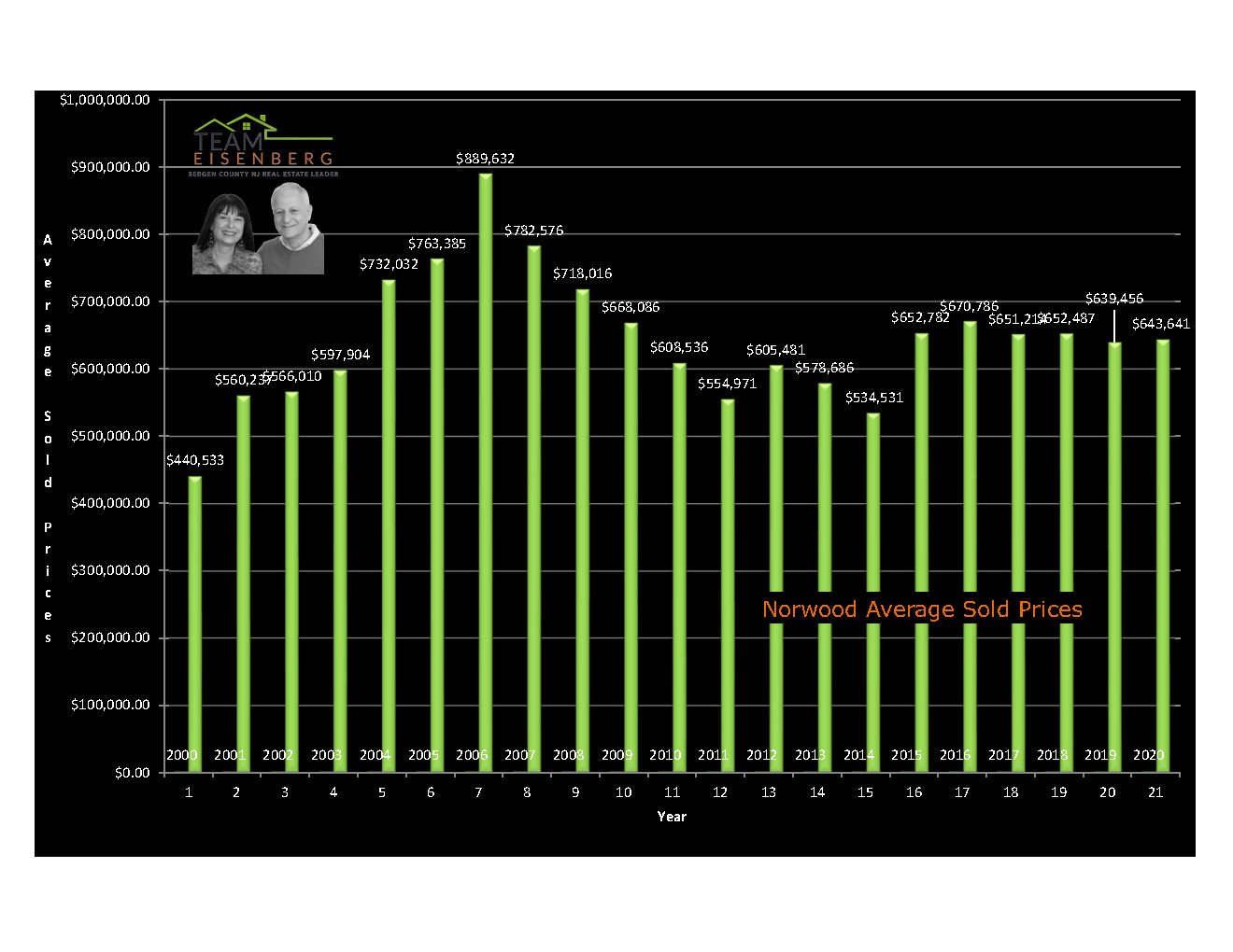 Norwood | Average Sold Prices | 2000-2020