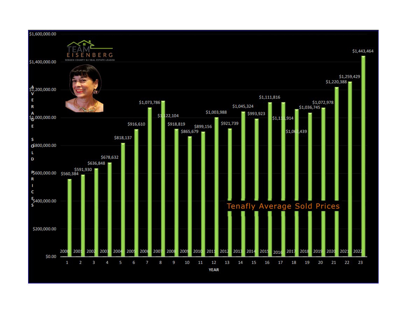 Tenafly Average Sold Prices 2000-2022